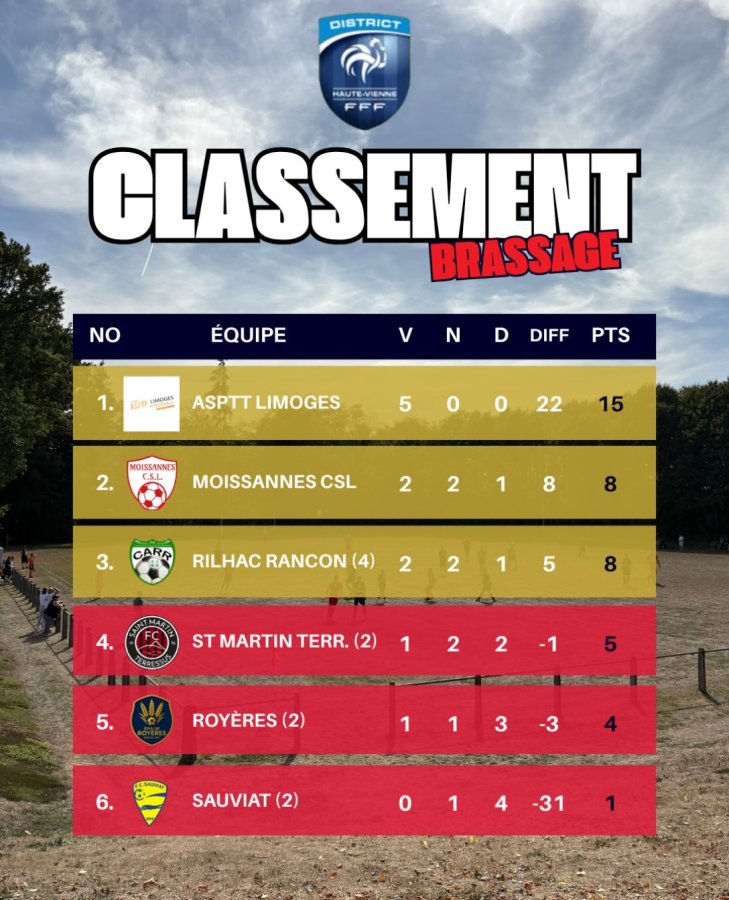 Classement Poule de Brassage